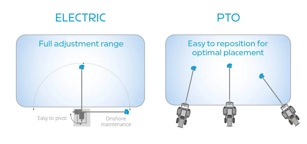 What Size Pond Stirrer do I Need? 3 Infographic of electric v PTO stirrers showing Where is the Best Place to Stir From