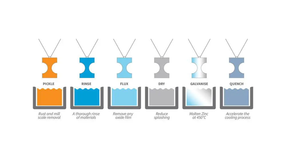 Galvanising Process Illustration