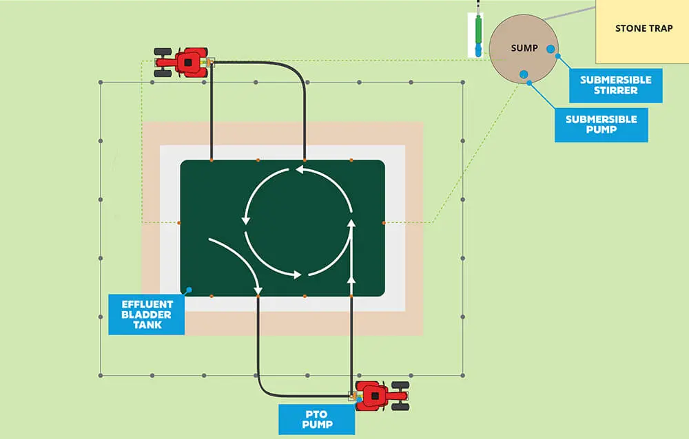 How to Stir an Effluent Bladder Tank 2 Nevada how to stir Bladder Tank illustration