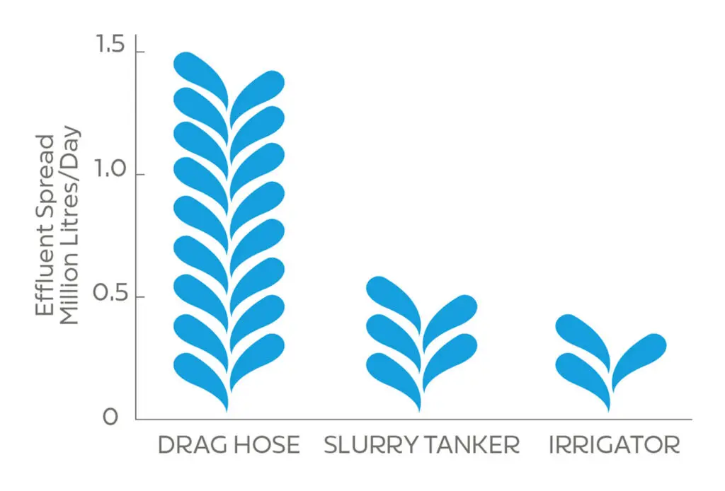 Nevada graph effluent spread by Litres per day