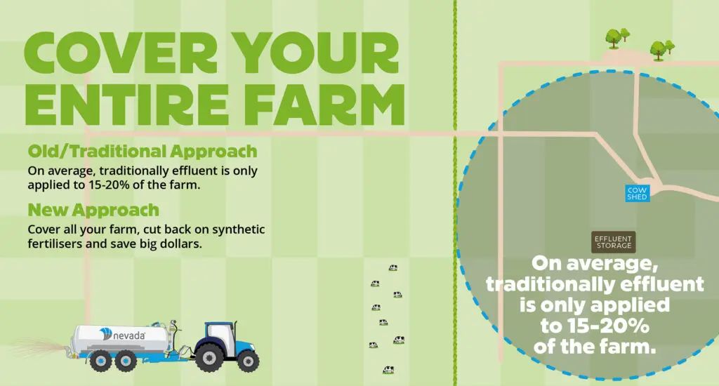 Why is a Slurry Tanker Your Best Option? 3 Nevada cover your entire farm infographic