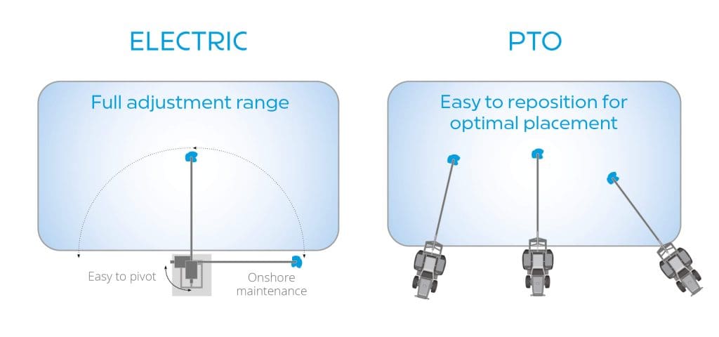 Infographic of electric v PTO stirrers showing Where is the Best Place to Stir From